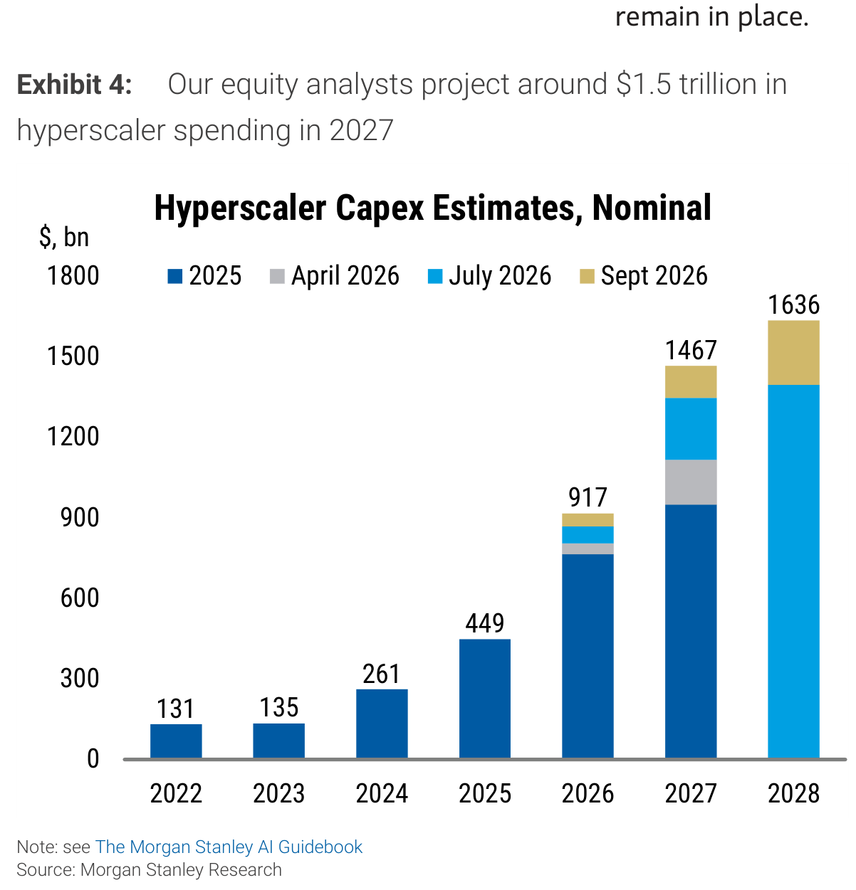 Our equity analysts project around $1.5 trillion in Exhibit 4: