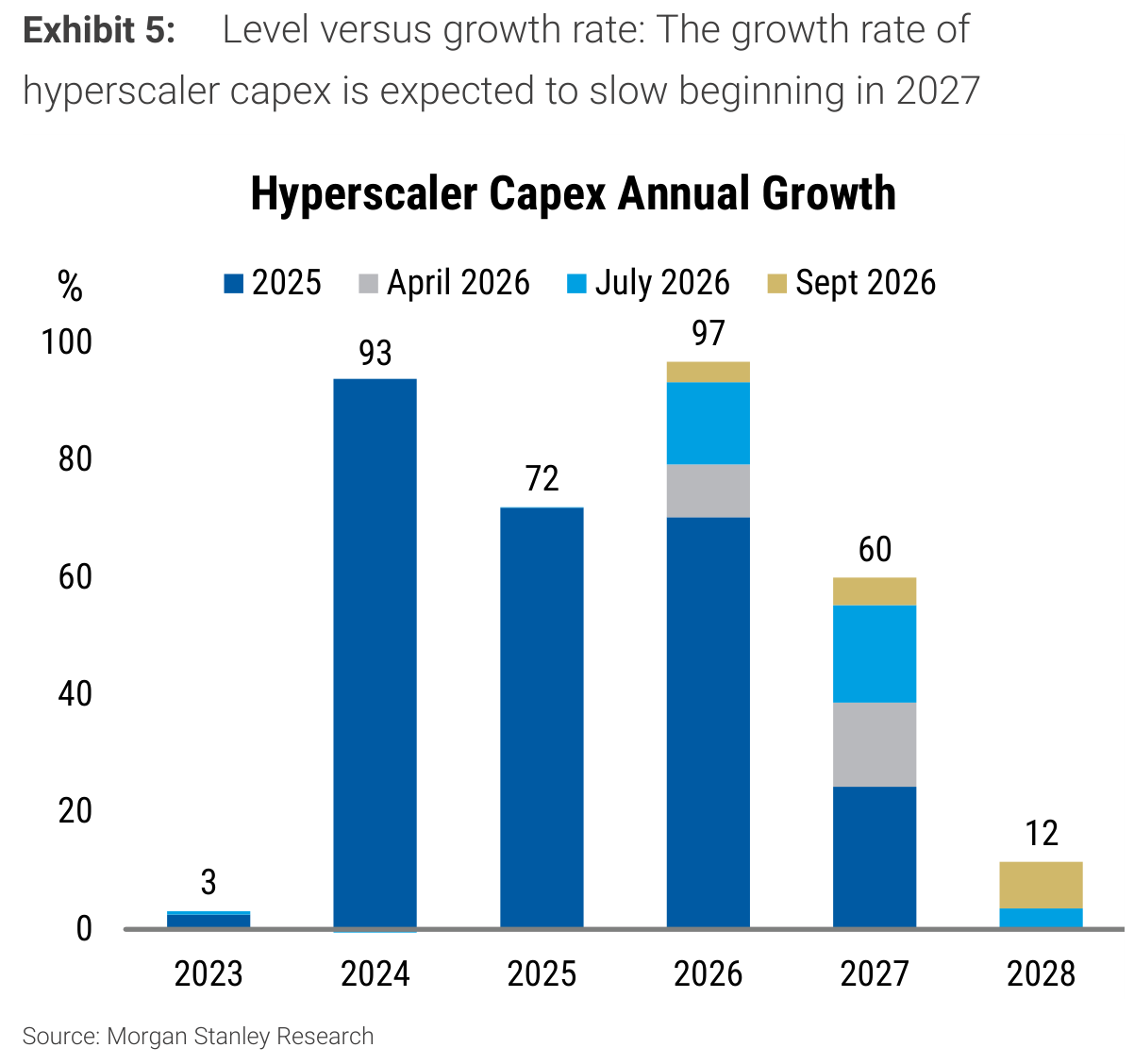 Level versus growth rate: The growth rate of Exhibit 5: