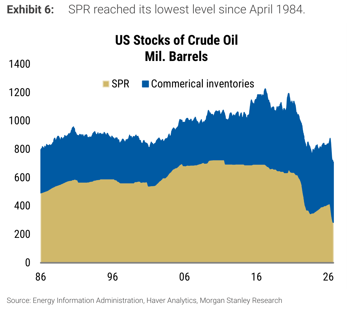 SPR reached its lowest level since April 1984. Exhibit 6: