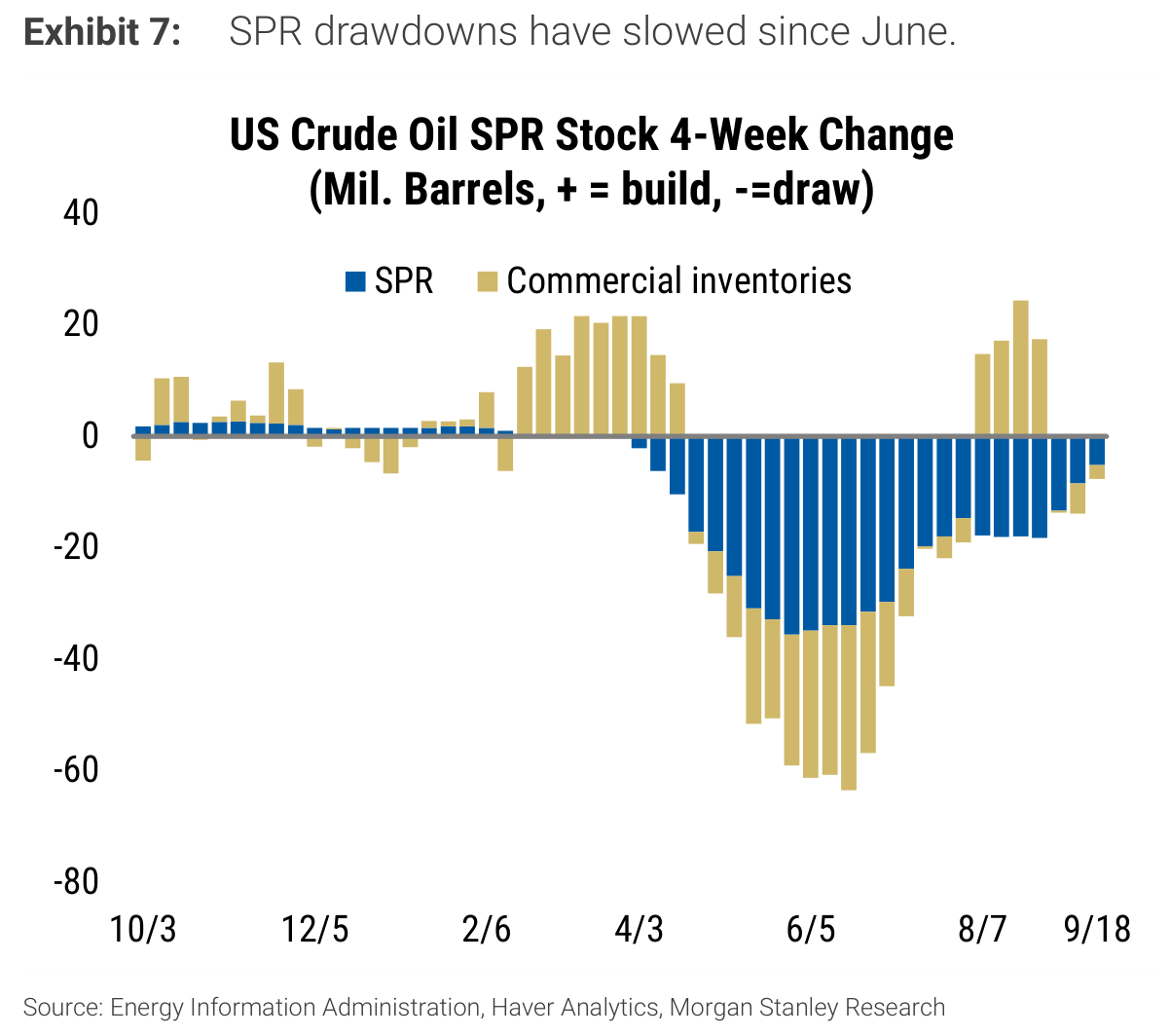SPR drawdowns have slowed since June. Exhibit 7: