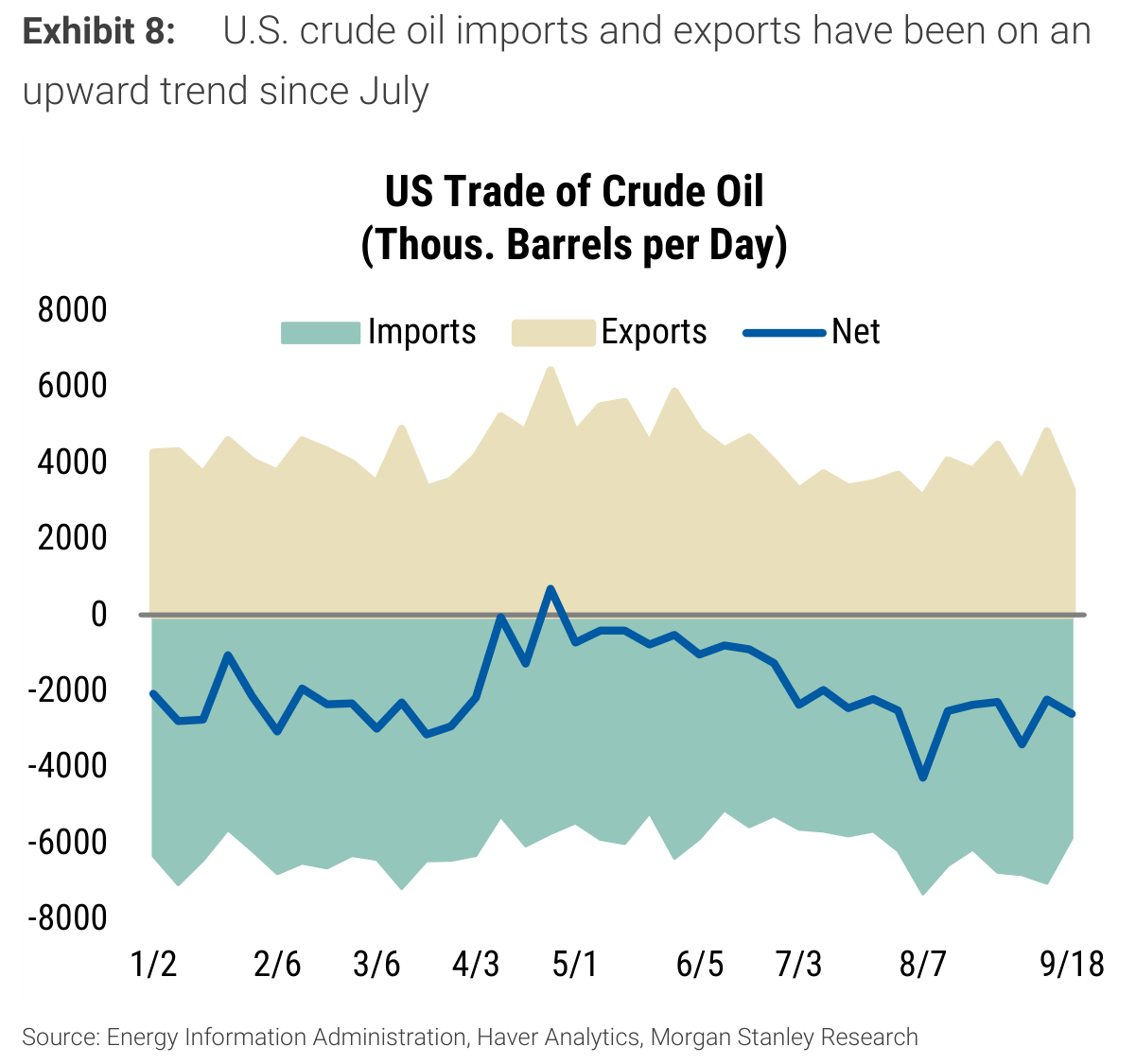 U.S. crude oil imports and exports have been on an Exhibit 8: