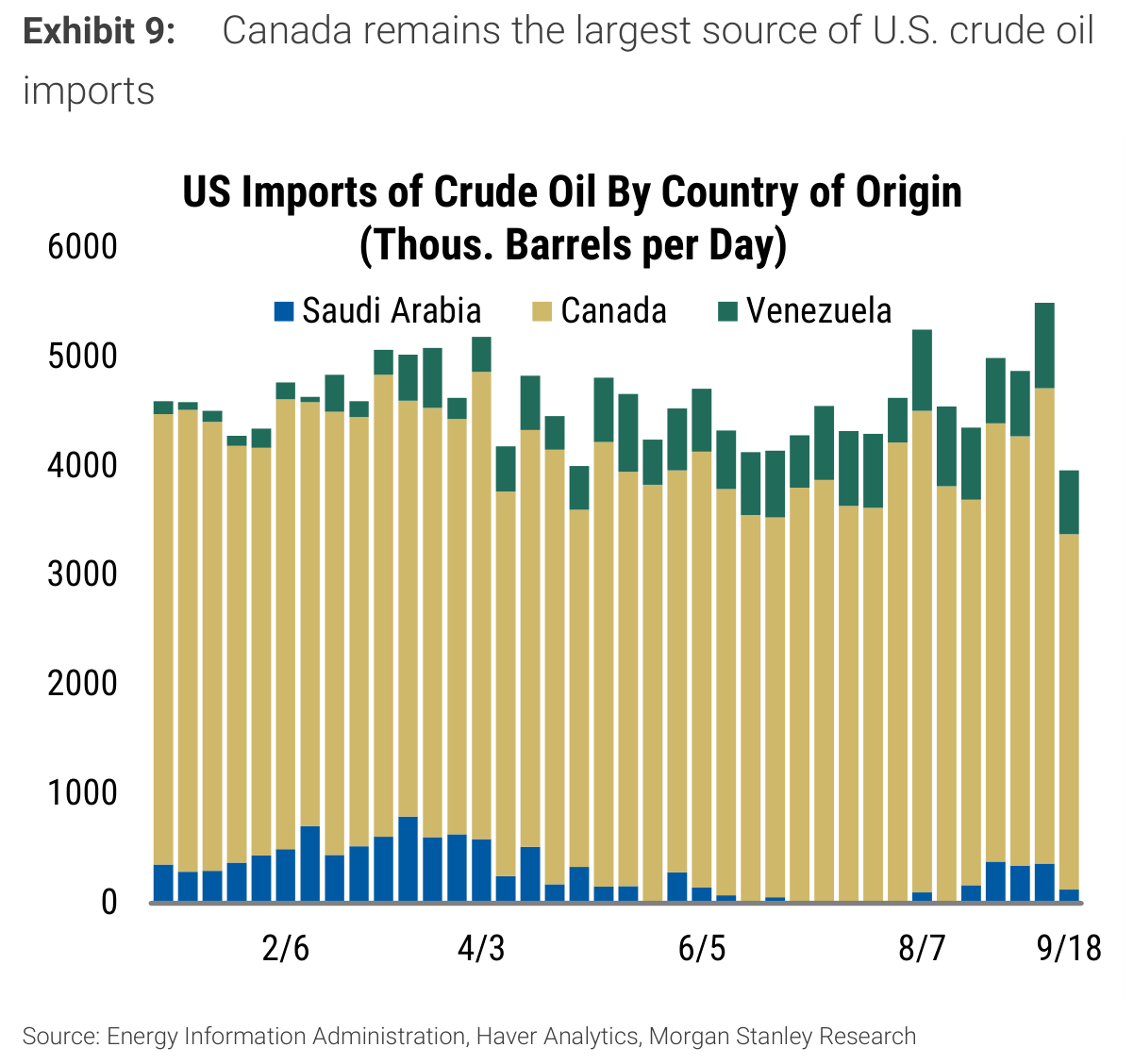 Canada remains the largest source of U.S. crude oil Exhibit 9: