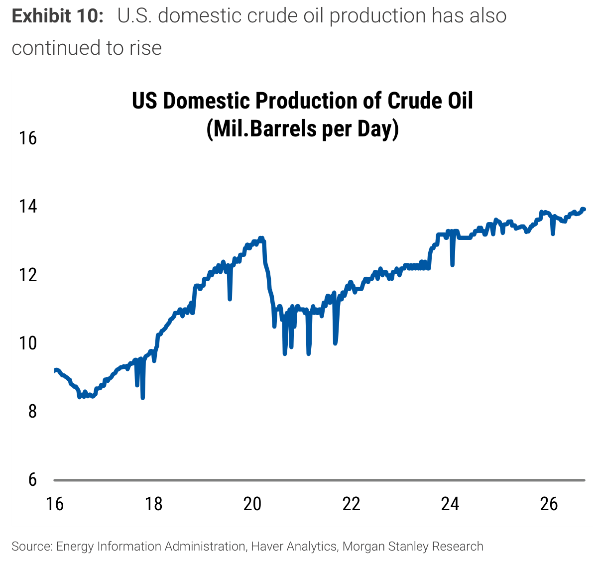 U.S. domestic crude oil production has also