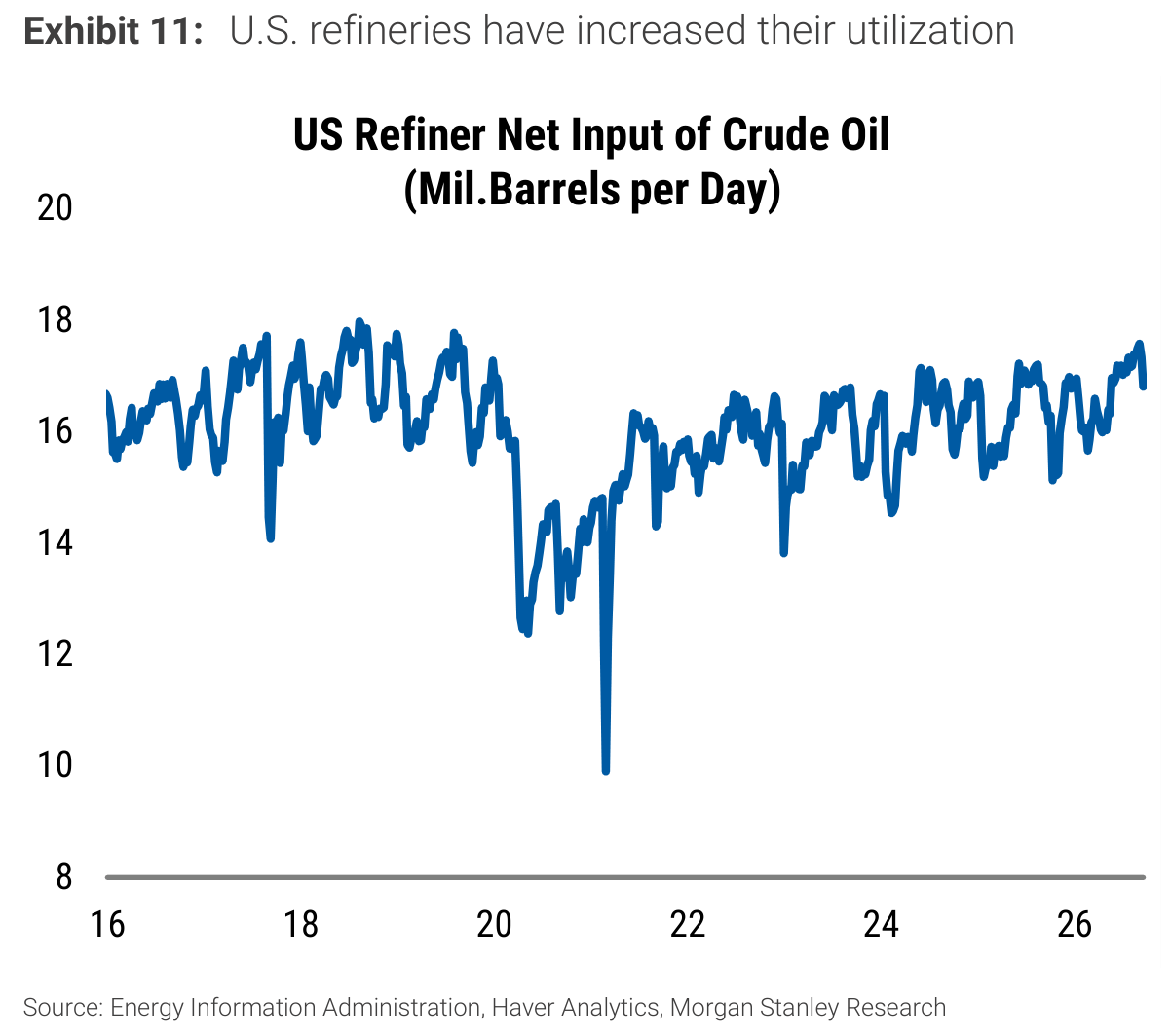 U.S. refineries have increased their utilization