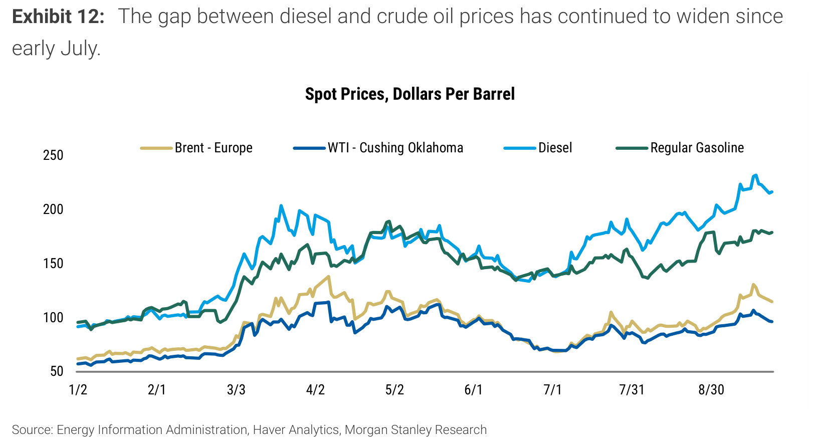 The gap between diesel and crude oil prices has continued to widen since