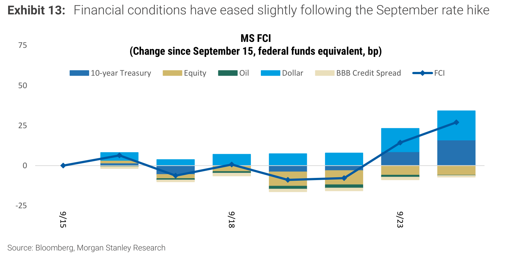 Financial conditions have eased slightly following the September rate hike