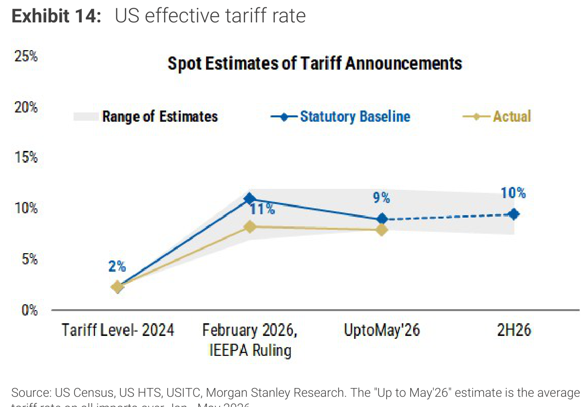 US effective tariff rate