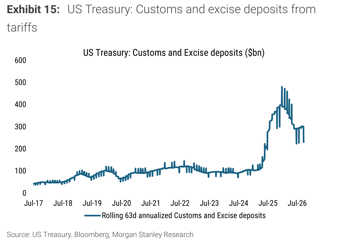 US Treasury: Customs and excise deposits from