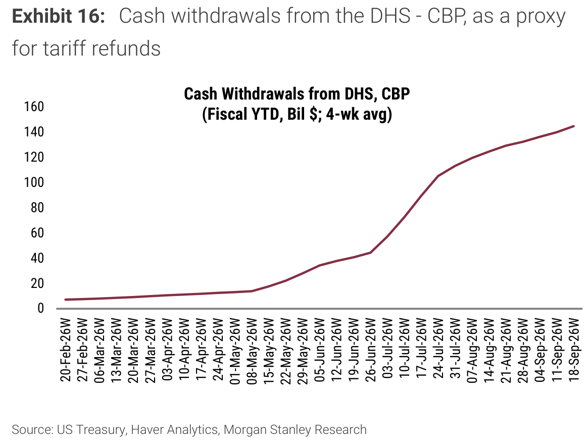 Cash withdrawals from the DHS - CBP, as a proxy