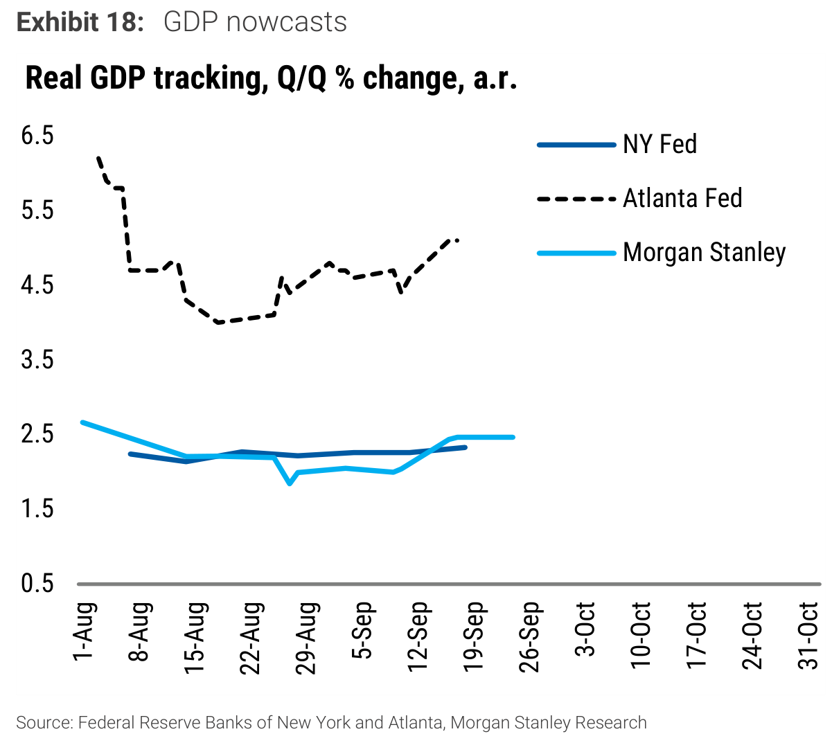 GDP nowcasts