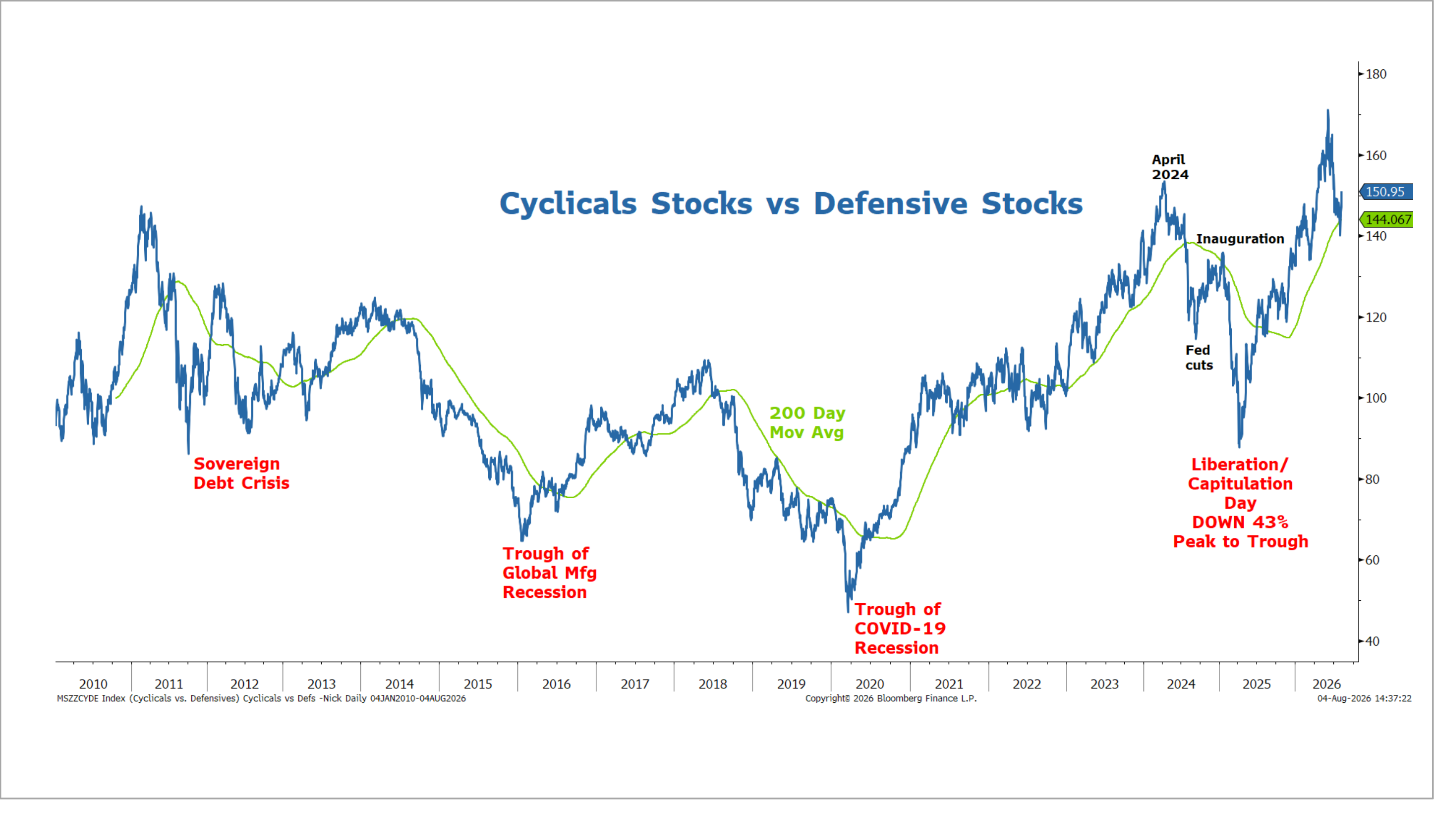 Cyclically Sensitive Stocks Underperformed in 2024 and Early 2025…