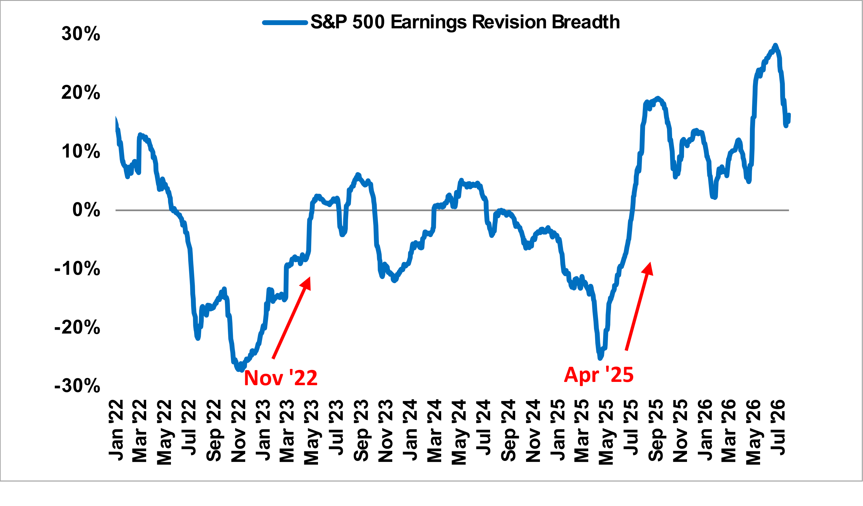 The Low Also Coincided with a V-Bottom in Earnings Revisions Breadth