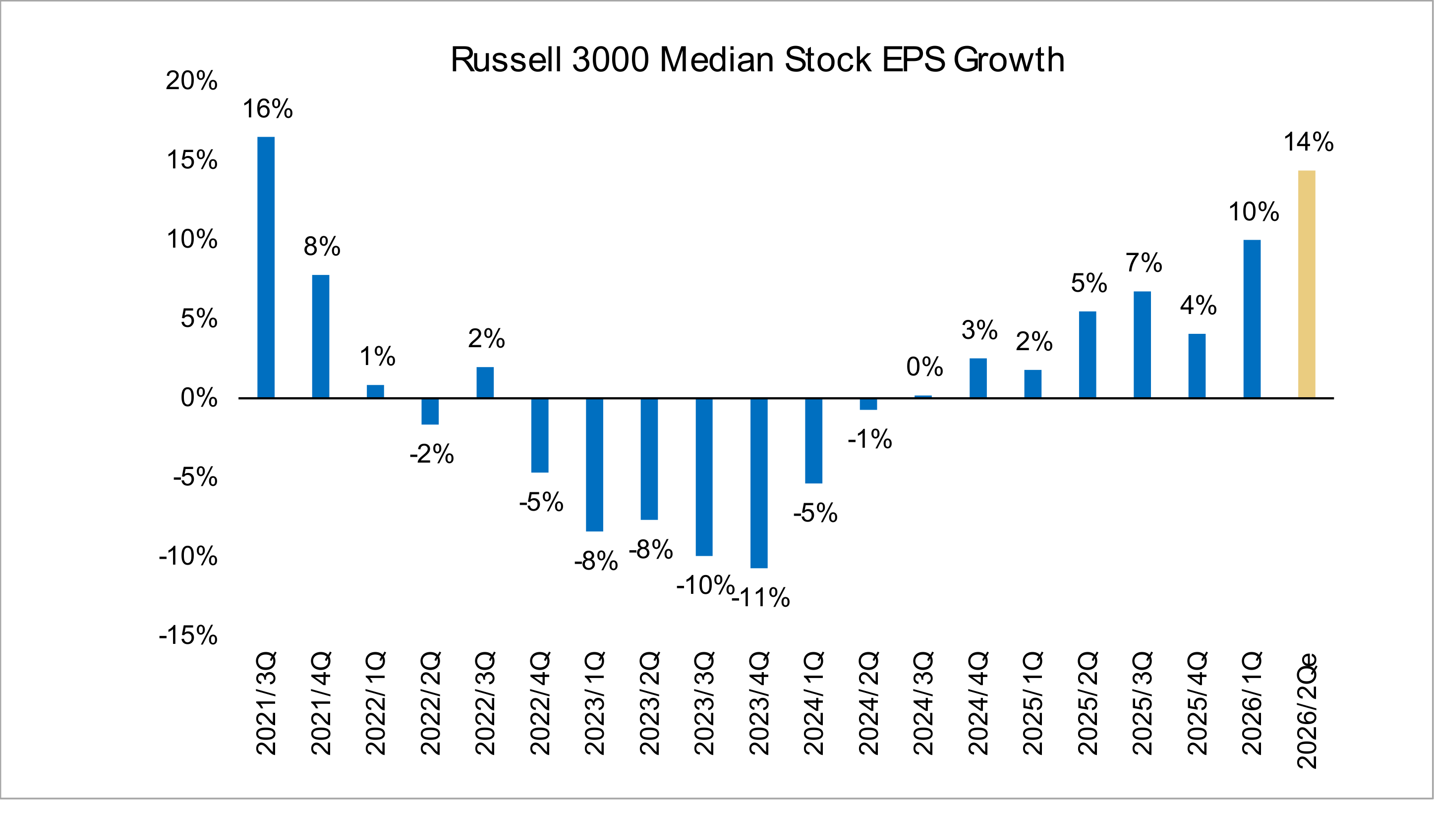 The Median Stock Is Now Recovering and Seeing the Strongest EPS Growth in 4 Years