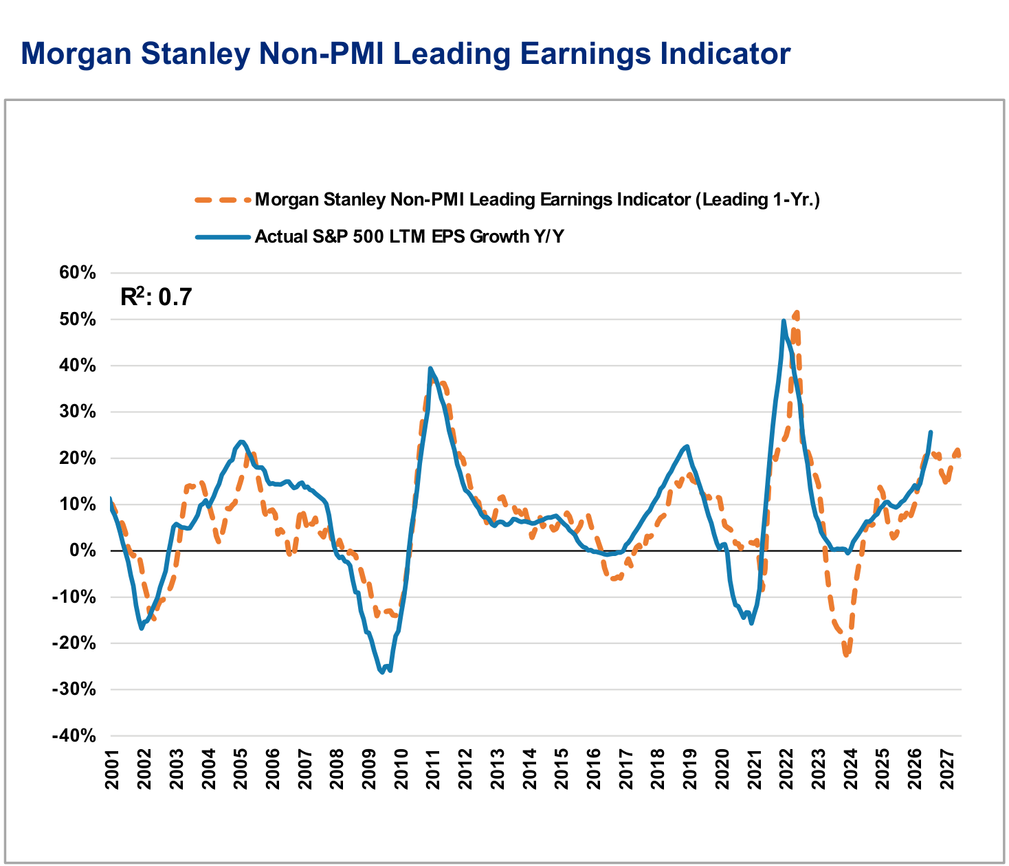 Our Leading Earnings Model Is Forecasting Double Digit EPS Growth, panel 1