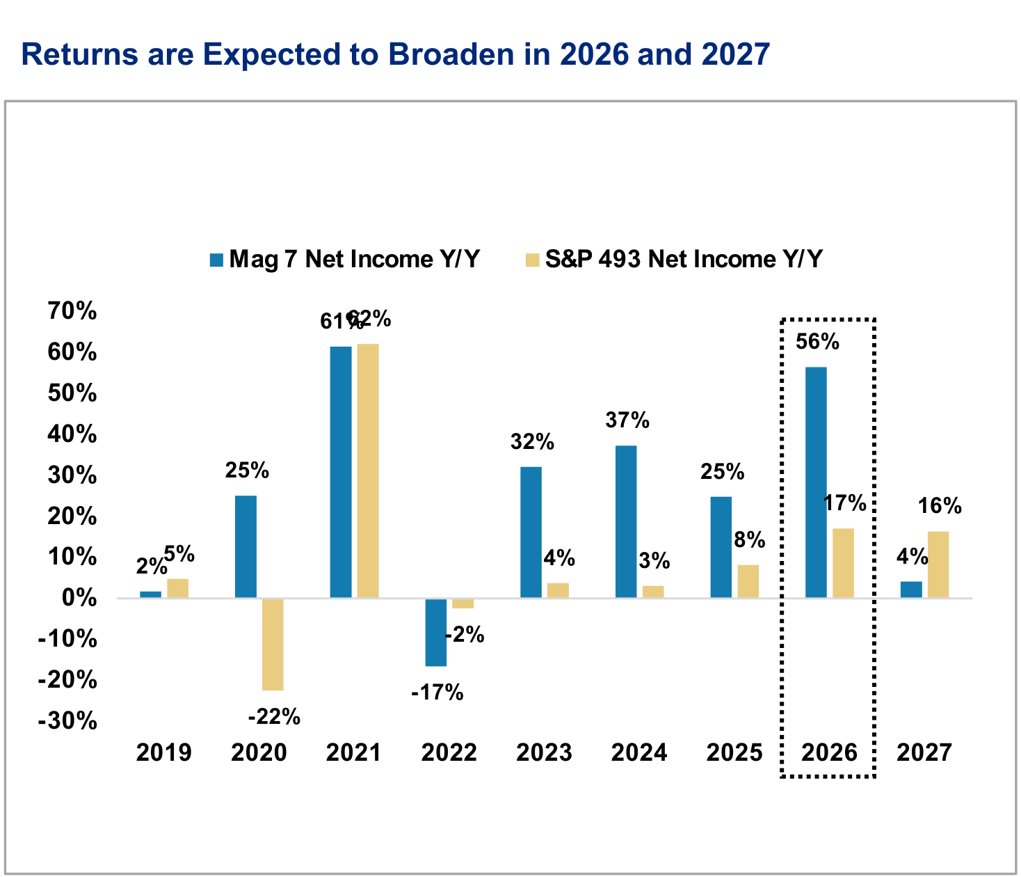 We Expect Earnings Growth to Accelerate for the Average Stock, panel 1