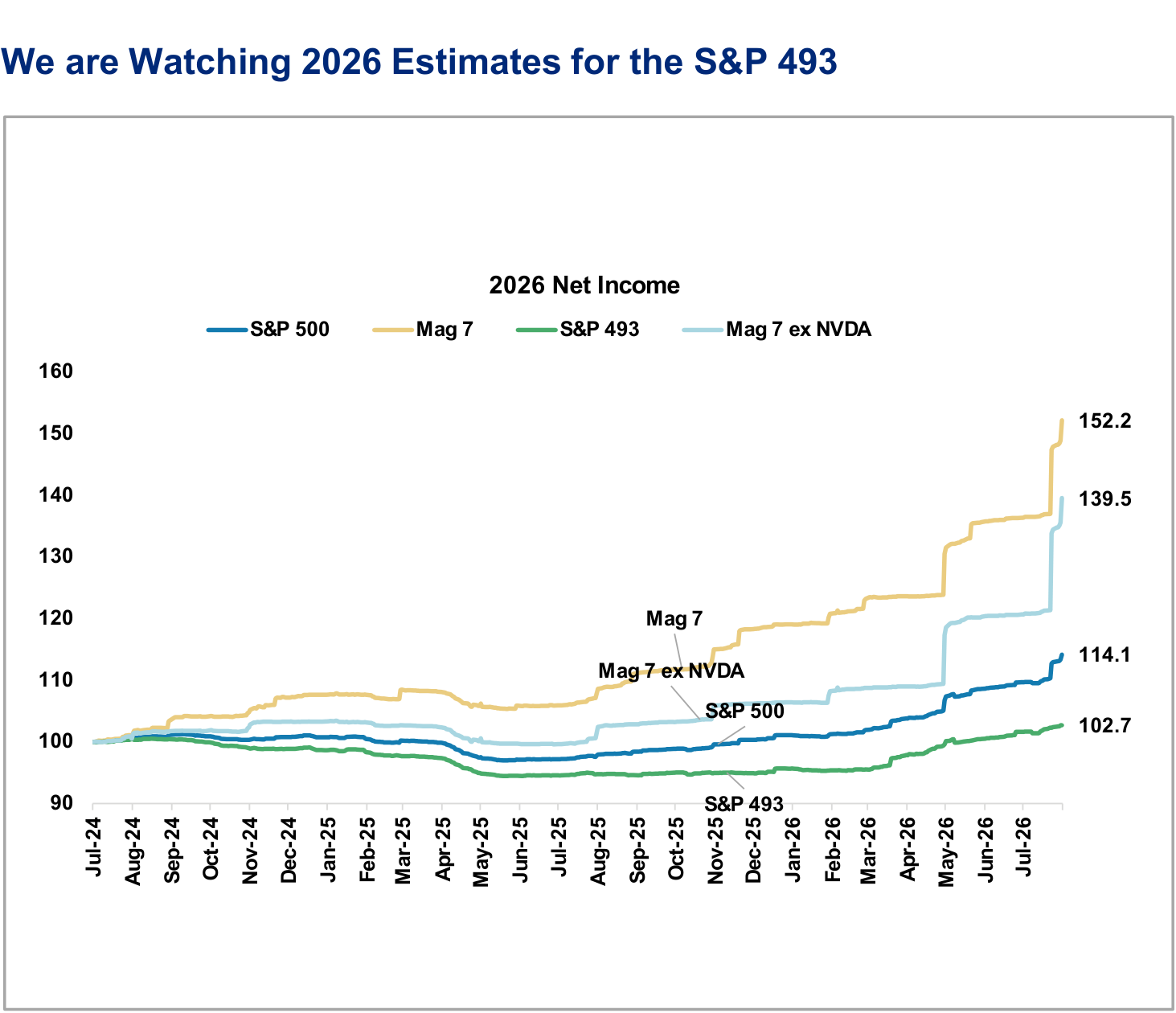 We Expect Earnings Growth to Accelerate for the Average Stock, panel 2