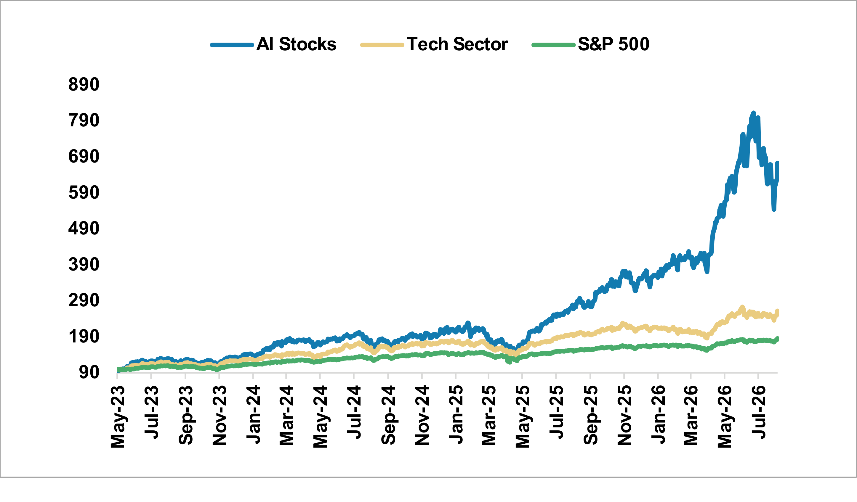 AI-Related Stocks Remain a Key Market Driver