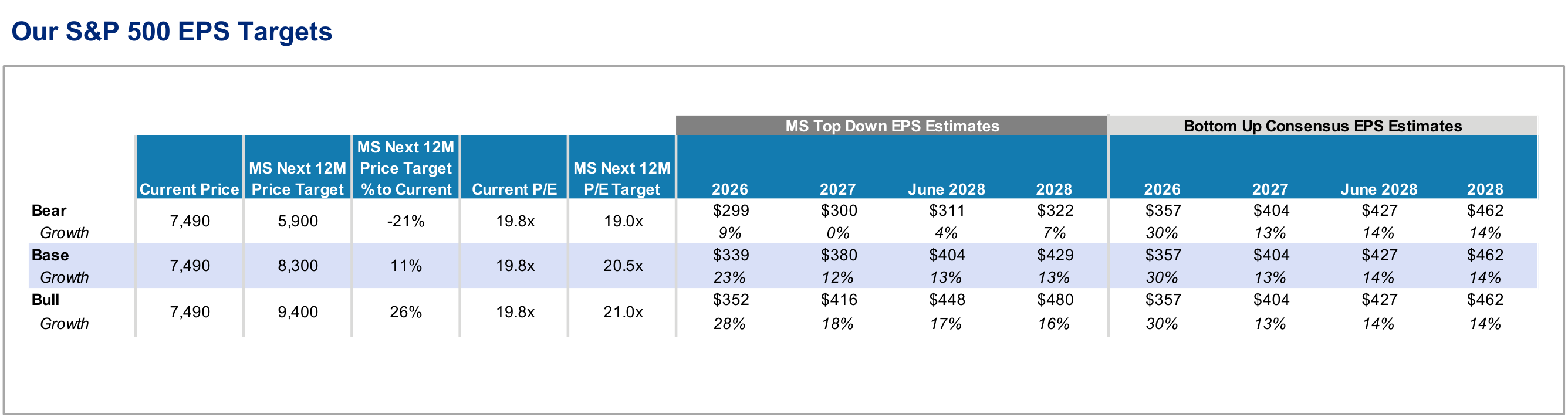 Year Ahead Price Targets and Sector Preferences, panel 1
