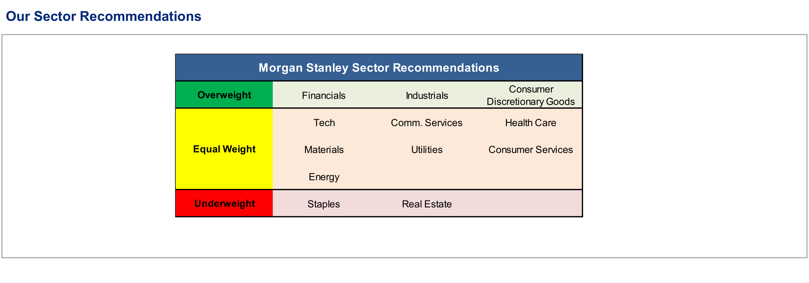 Year Ahead Price Targets and Sector Preferences, panel 2