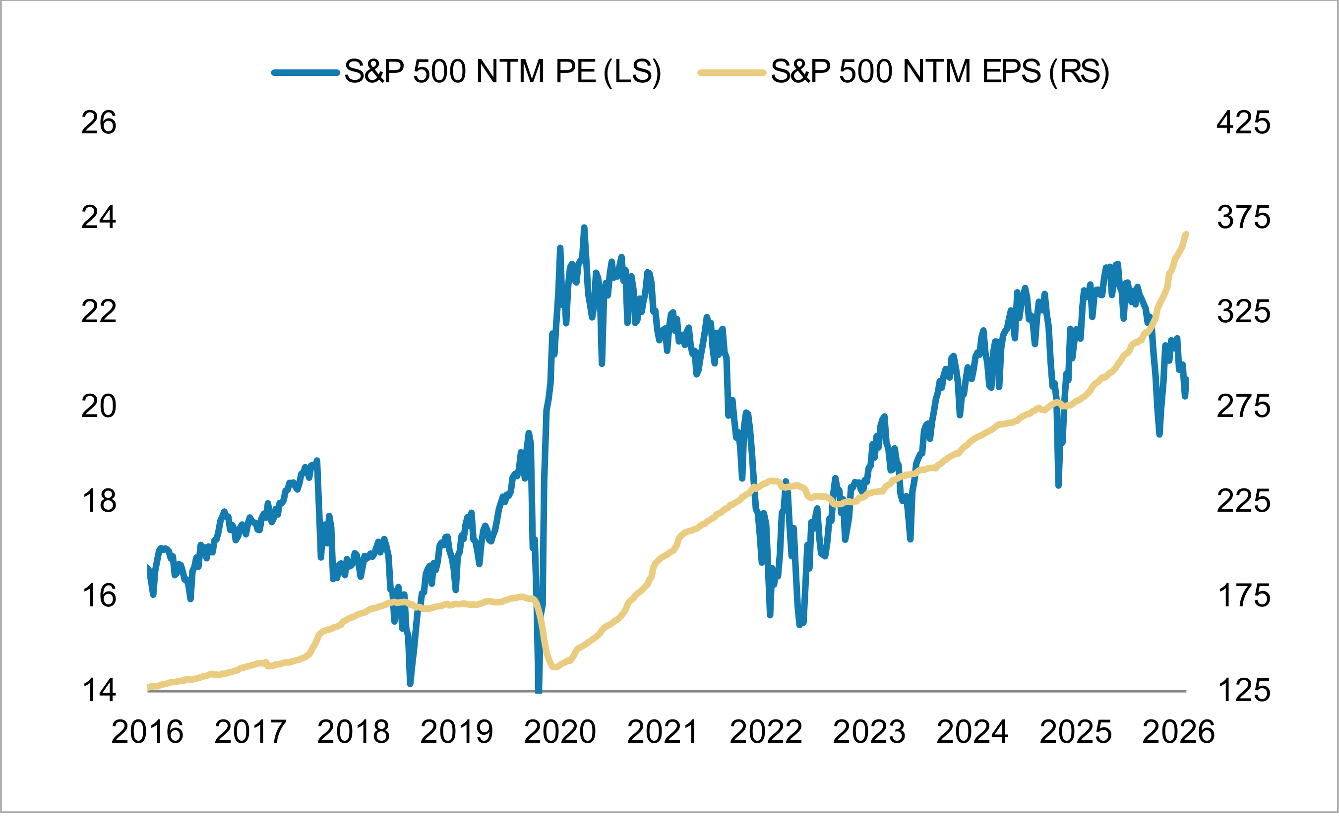 Earnings Continue to Drive the S&P 500 Higher Despite the Valuation Pullback