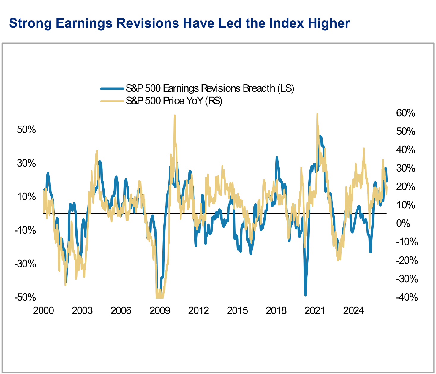 Consensus Is Pricing Strong Earnings through 2026, panel 1