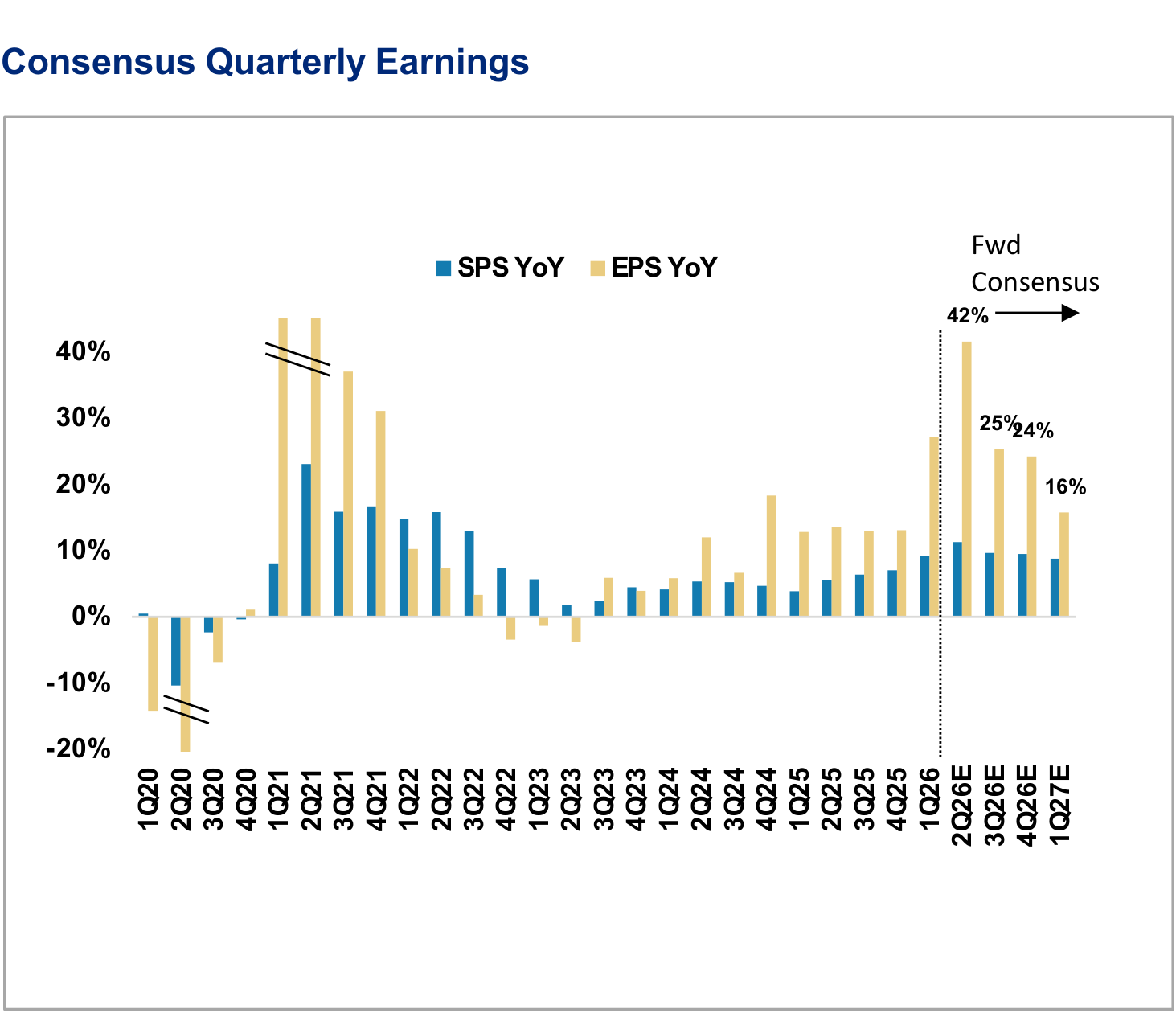 Consensus Is Pricing Strong Earnings through 2026, panel 2