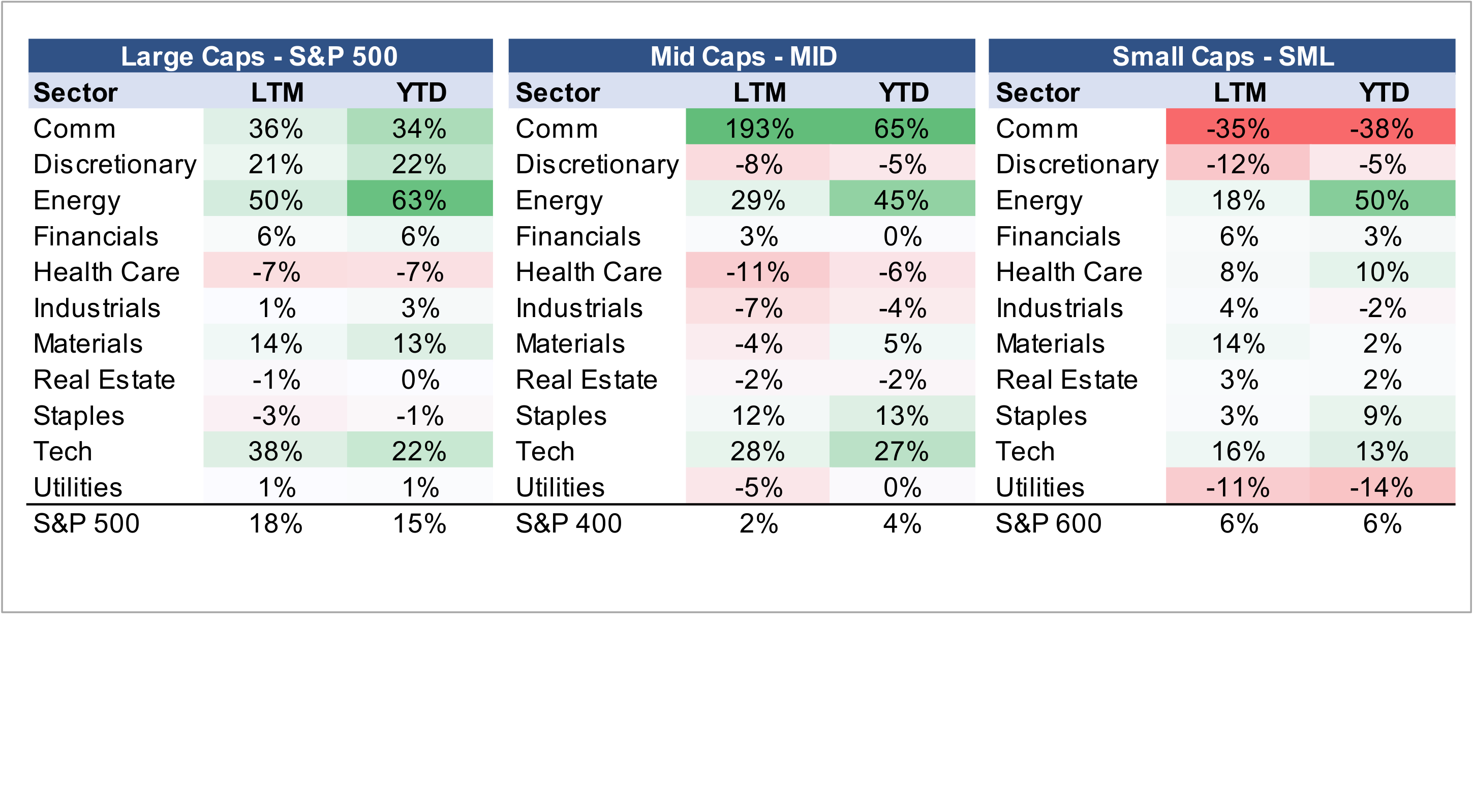Earnings Revisions by Size and Sector – 2026 Estimates
