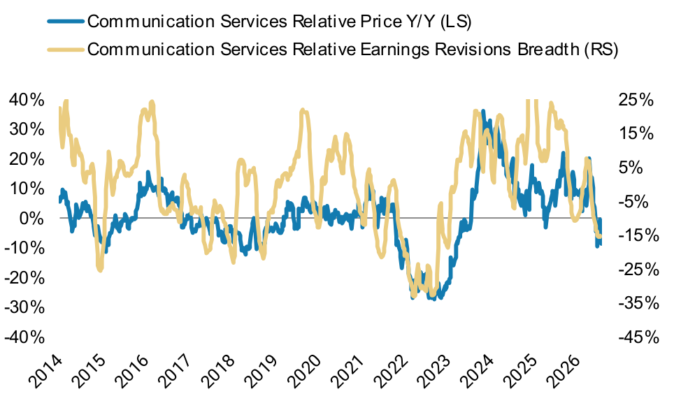 S&P 500 Sector Level Earnings Revisions Breadth – Pt. 1, panel 1