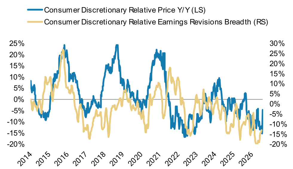 S&P 500 Sector Level Earnings Revisions Breadth – Pt. 1, panel 2
