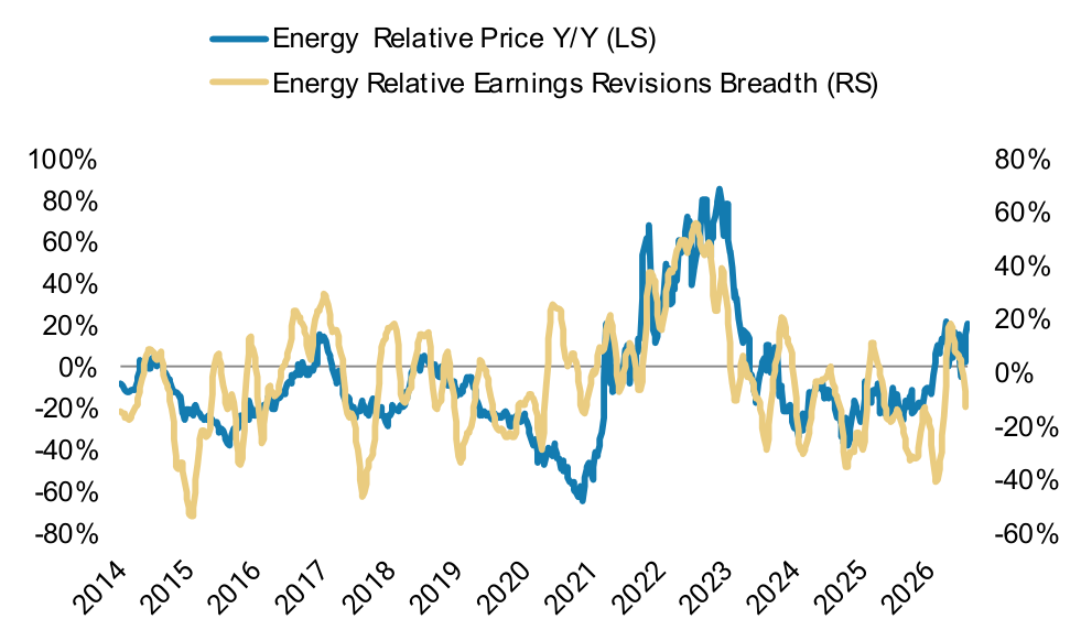 S&P 500 Sector Level Earnings Revisions Breadth – Pt. 1, panel 3