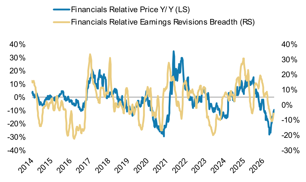 S&P 500 Sector Level Earnings Revisions Breadth – Pt. 1, panel 4