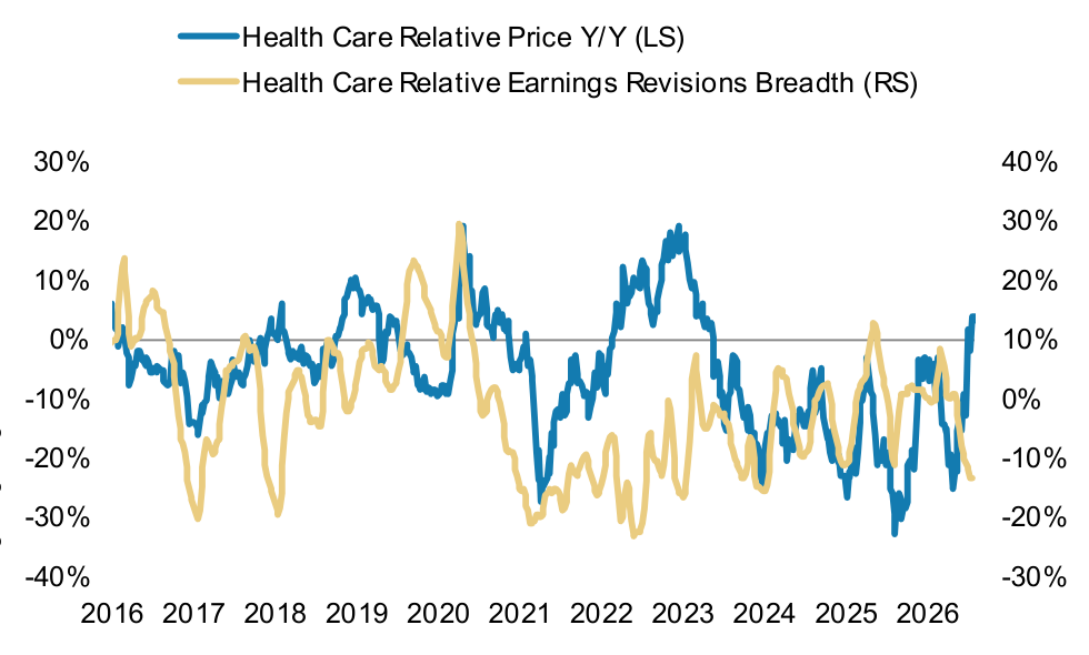 S&P 500 Sector Level Earnings Revisions Breadth – Pt. 1, panel 5