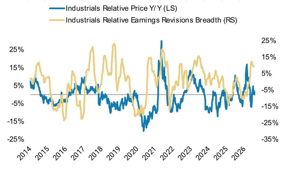S&P 500 Sector Level Earnings Revisions Breadth – Pt. 1, panel 6