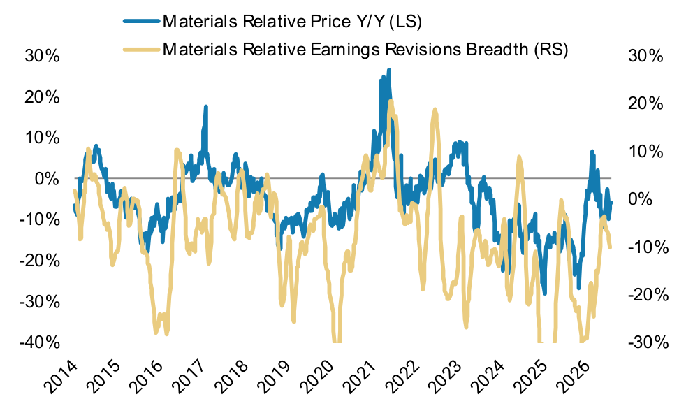 S&P 500 Sector Level Earnings Revisions Breadth – Pt. 2, panel 1