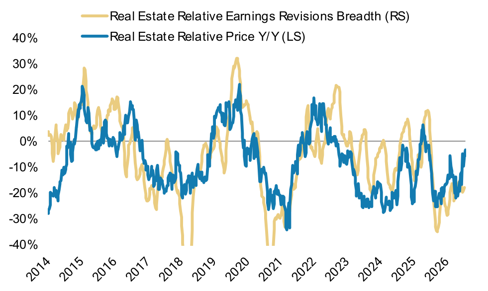 S&P 500 Sector Level Earnings Revisions Breadth – Pt. 2, panel 2