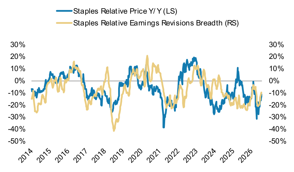 S&P 500 Sector Level Earnings Revisions Breadth – Pt. 2, panel 3
