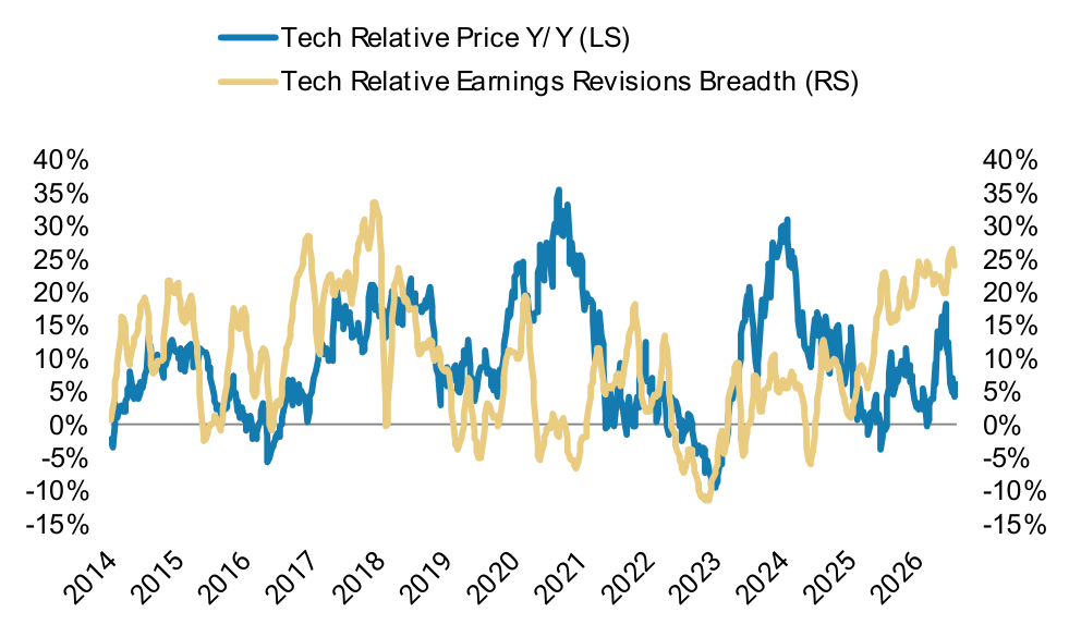S&P 500 Sector Level Earnings Revisions Breadth – Pt. 2, panel 4