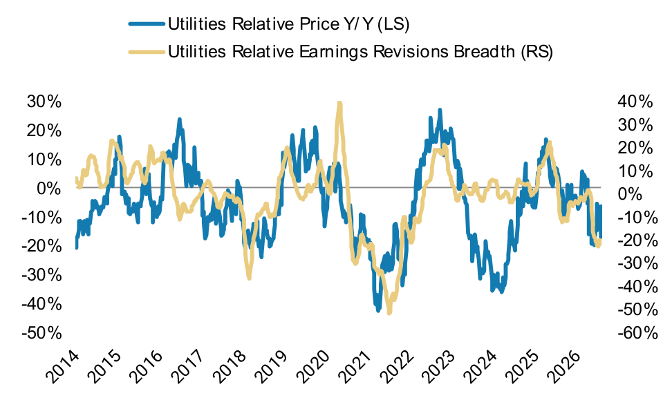 S&P 500 Sector Level Earnings Revisions Breadth – Pt. 2, panel 5