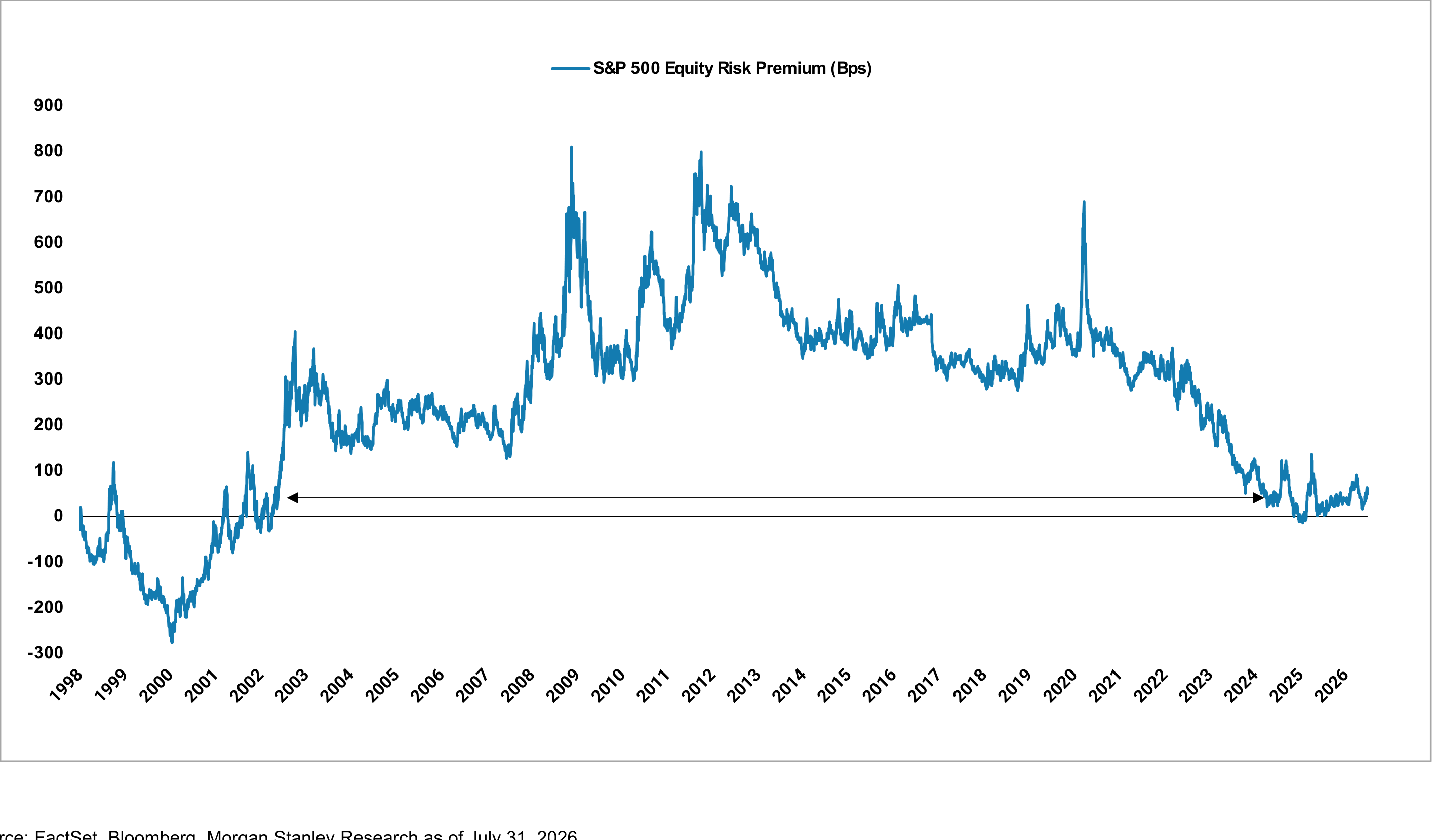US Equity Risk Premium Remains Historically Low