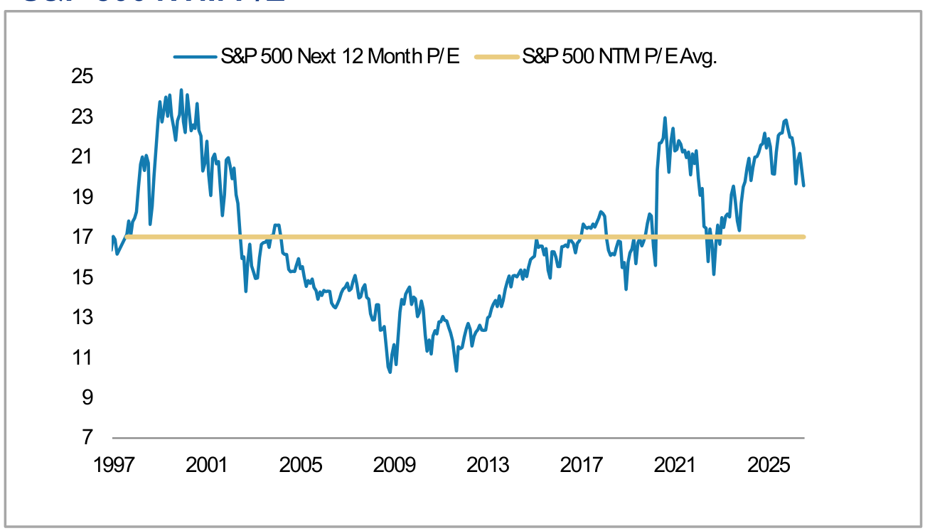 US Equity Market Traditional Valuation Measures, panel 1