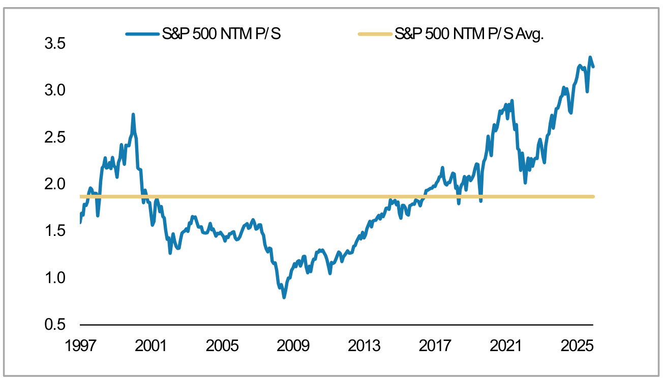 US Equity Market Traditional Valuation Measures, panel 2