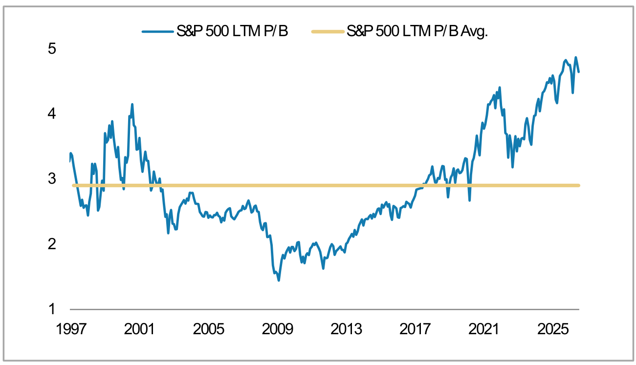 US Equity Market Traditional Valuation Measures, panel 3