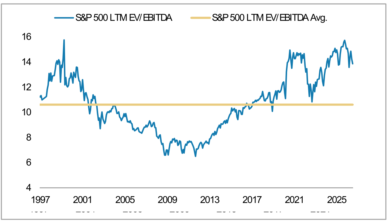 US Equity Market Traditional Valuation Measures, panel 4