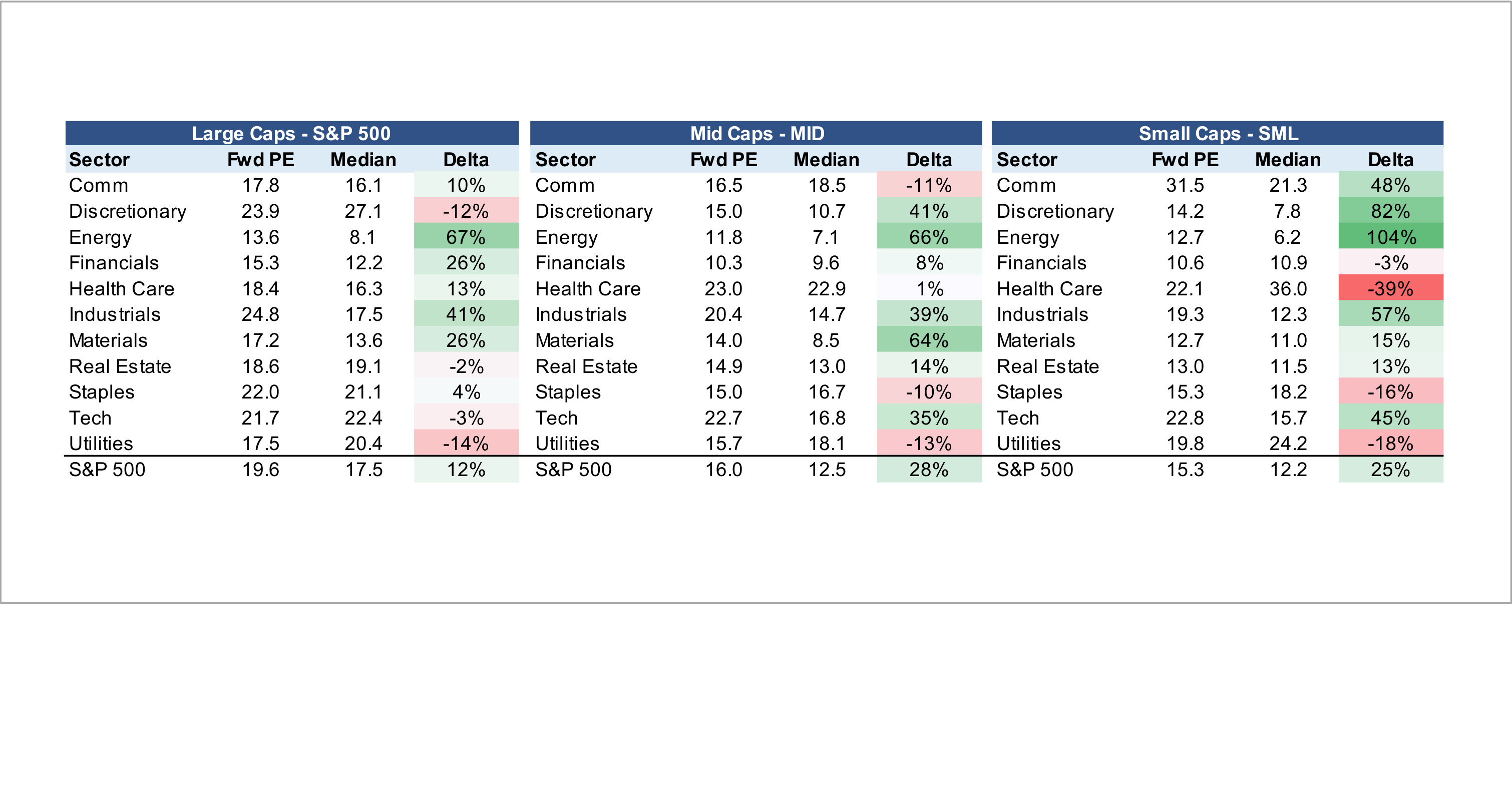 Valuation by Size and Sector – Current FWD P/E vs 4 Yr. Median