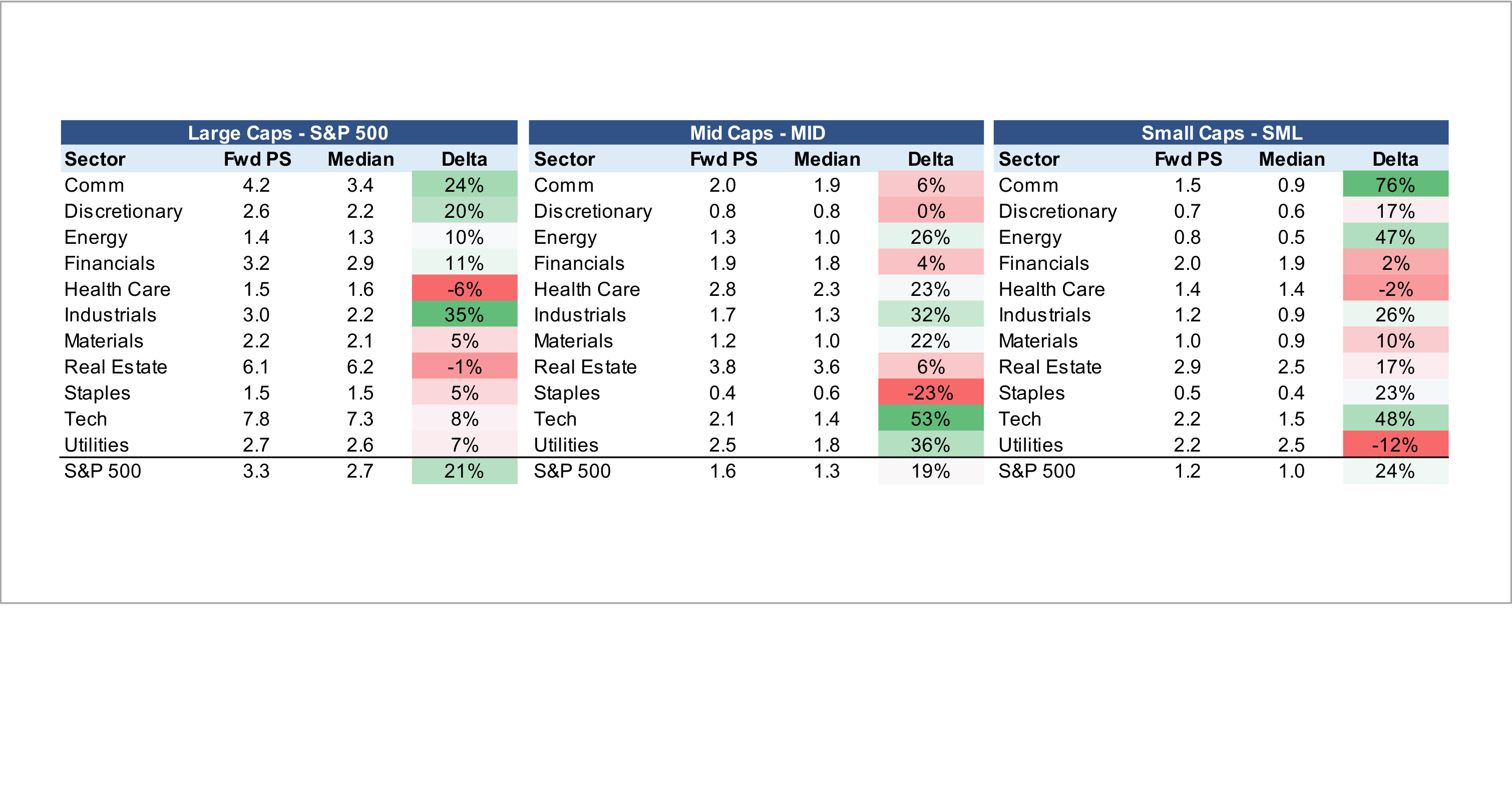 Valuation by Size and Sector – Current FWD P/Sales vs 4 Yr. Median
