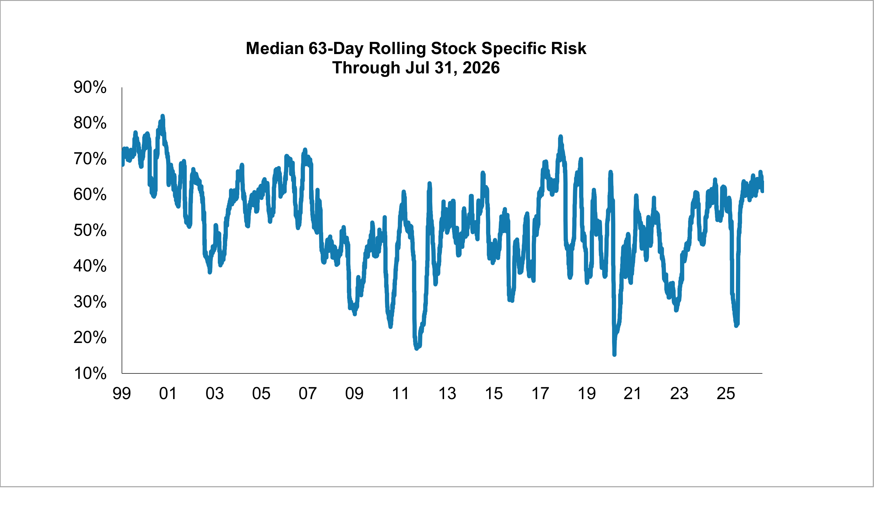 Stock Specific Risk Fell Sharply Post Liberation Day and Has Since Rebounded