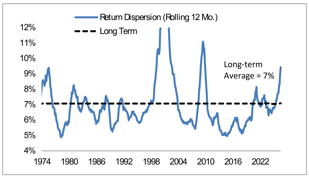 Return Dispersion is on the Rise in 2026, panel 1