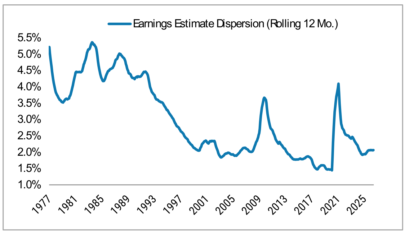 Return Dispersion is on the Rise in 2026, panel 2