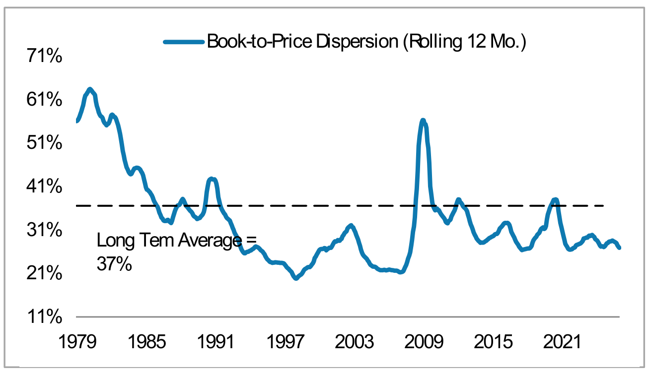 Return Dispersion is on the Rise in 2026, panel 3