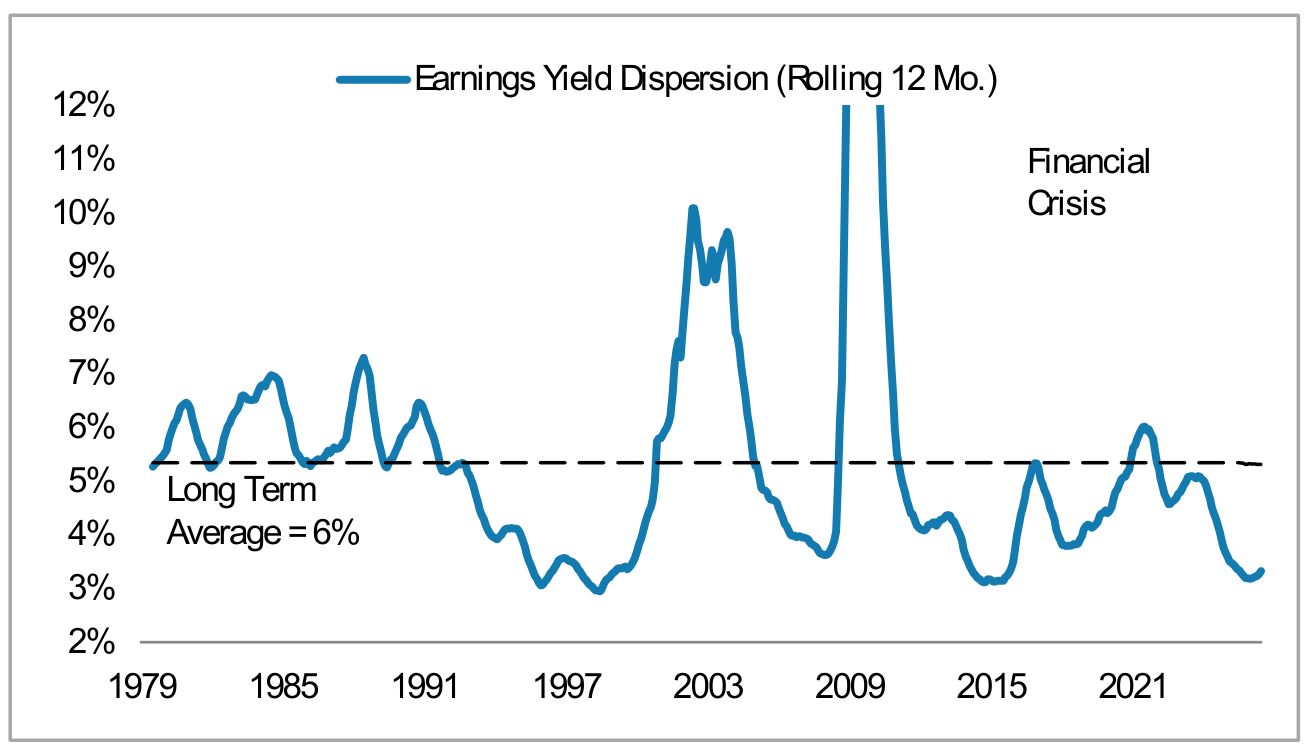 Return Dispersion is on the Rise in 2026, panel 4